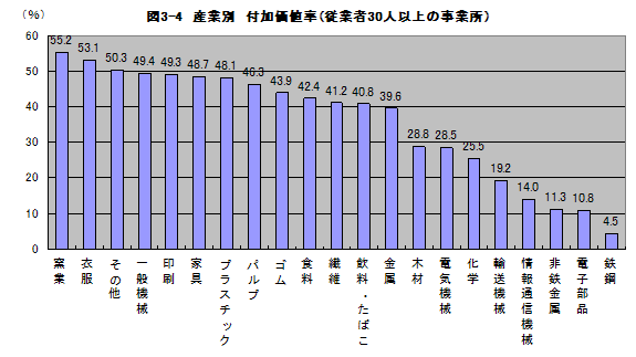 図3-4産業別付加価値率（従業者30人以上の事業所）