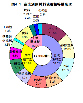 図4-1産業別原材料使用額等構成比