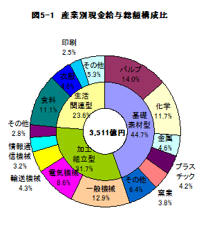 図5-1産業別現金給与総額構成比