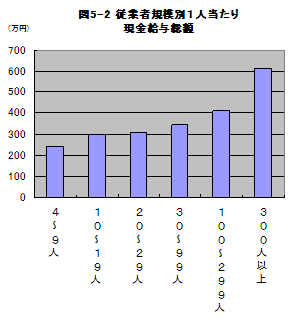 図5-2従業者規模別1人当たり現金給与総額