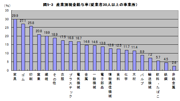 図5-3産業別現金給与率（従業者30人以上の事業所）