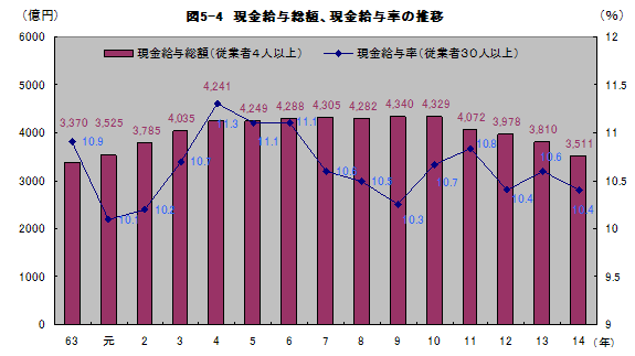 図5-4現金給与額、現金給与率の推移