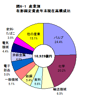 図6-1産業別有形固定資産年末現在高構成比