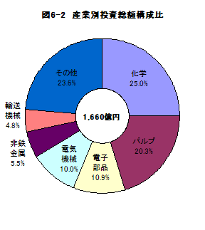 図6-2産業別投資総額構成比