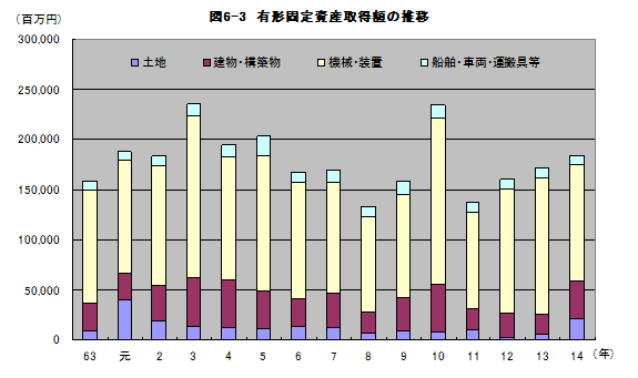 図6-3有形固定資産取得額の推移