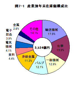 図7-1産業別年末在庫額構成比