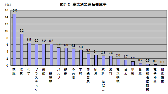 図7-2産業別製造品在庫率