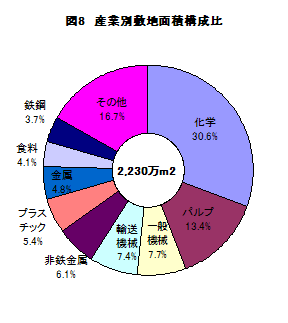 図8産業別敷地面積構成比