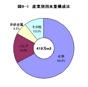 図9-1産業別水量構成比