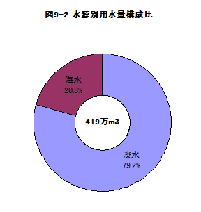 図9-2水源別用水量構成比