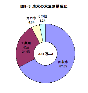 図9-3淡水の水源別構成比