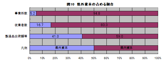 図10県外資本の占める割合