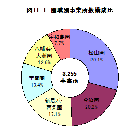 図11-1圏域別事業所数構成比