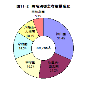 図11-2圏域別従業者数構成比