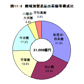 図11-3圏域別製造品出荷額等構成比