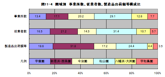 図11-4圏域別事業所数、従業者数、製造品出荷額等構成比