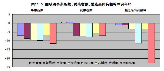 図11-5圏域別事業所数、従業者数、製造品出荷額等の前年比