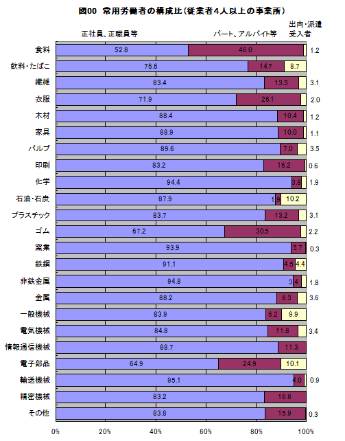 図00常用労働者の構成比（従業者4人以上の事業所）