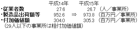 1事業所当たりの数値