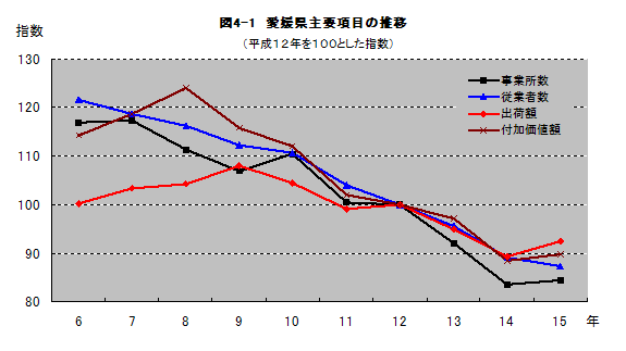 図4-1愛媛県主要項目の推移