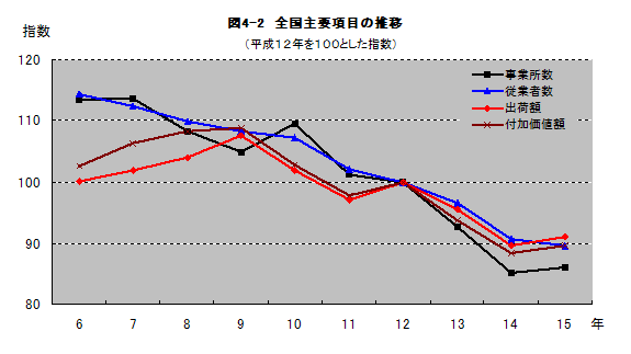 図4-2全国主要項目の推移