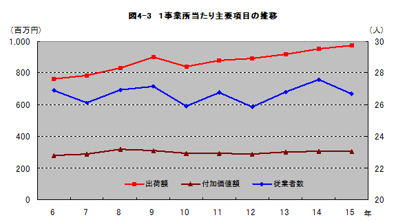 図4-3「1事業所当たり主要項目の推移」