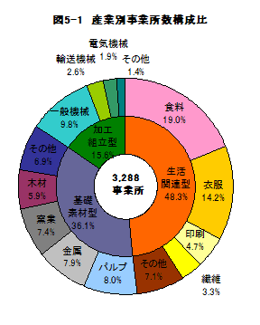 図5-1産業別事業所数構成比