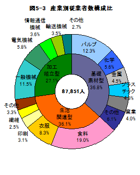 図5-3産業別従業者数構成比