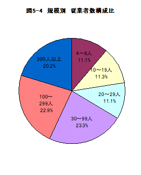 図5-4規模別従業者数構成比