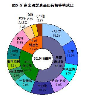 図5-5産業別製造品出荷額等構成比