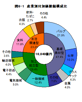 図6-1産業別付加価値額構成比