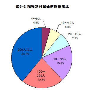 図6-2規模別付加価値額構成比