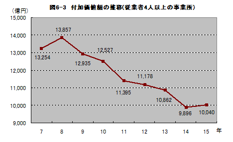 図6-3付加価値額の推移