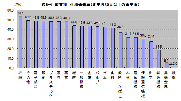 図6-4産業別付加価値率