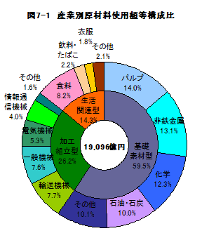 図7-1産業別原材料使用額等構成比