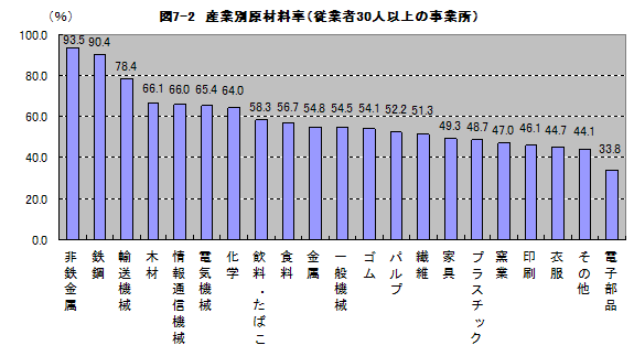 図7-2産業別原材料率