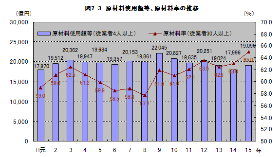 図7-3原材料使用額等、原材料率の推移