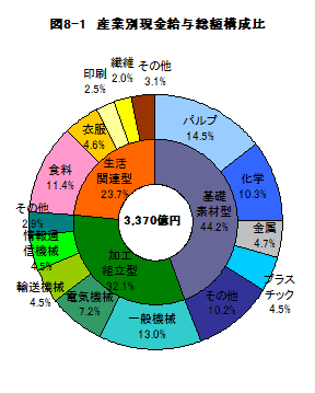 図8-1産業別現金給与総額構成比