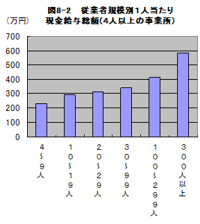 図8-2従業者規模別1人当たり現金給与総額