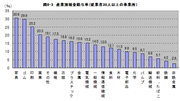 図8-3産業別現金給与率