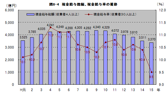 図8-4現金給与総額、現金給与率の推移