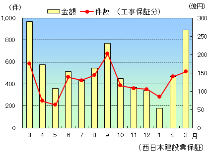 【公共工事】3月のグラフ
