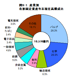 図9-1産業別有形固定資産年末現在高構成比