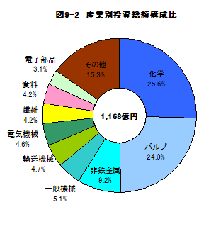 図9-2産業別投資総額構成比