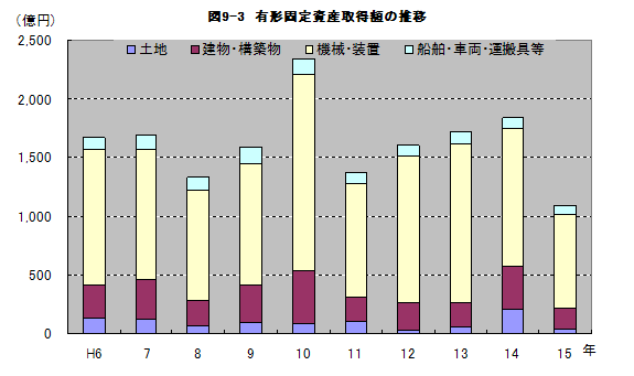 図9-3有形固定資産取得額の推移