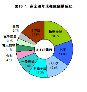 図10-1産業別年末在庫額構成比