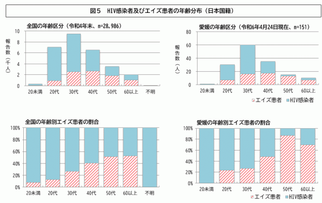 図5 HIV感染者及びエイズ患者の年齢分布（日本国籍）