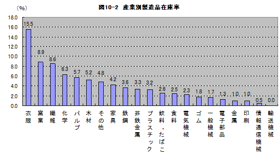 図10-2産業別製造品在庫率