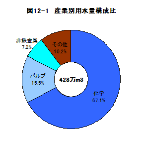 図12-1産業別用水量構成比