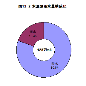 図12-2水源別用水量構成比